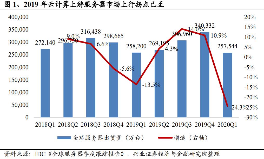 【兴证计算机】云计算：有望持续戴维斯双击