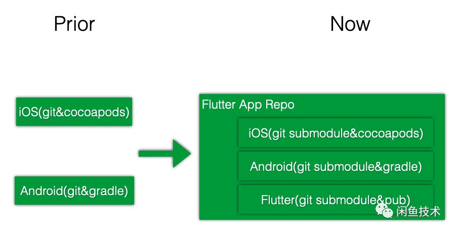 Flutter新锐专家之路：工程研发体系篇