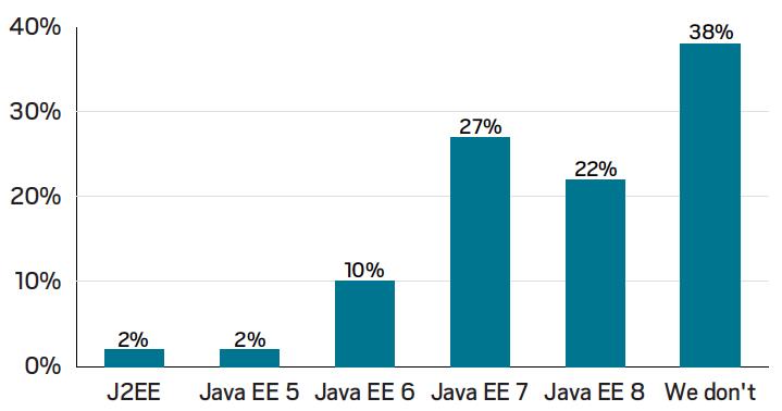 2018最大规模 Java 开发者调查报告：Oracle JDK 仍是主流、IDEA 最受欢迎