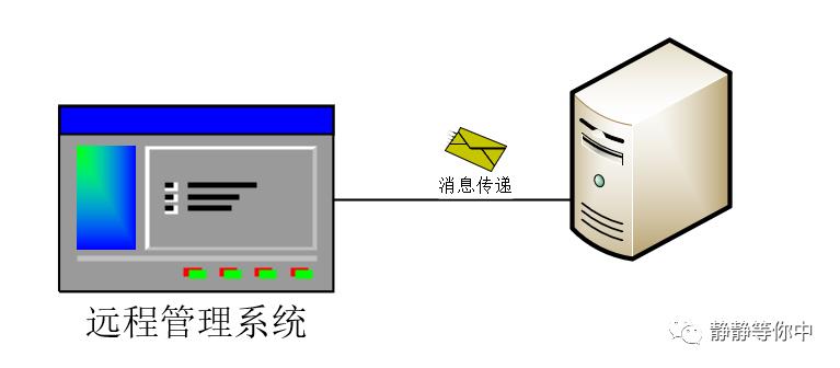 云计算--学习记忆Weekly4