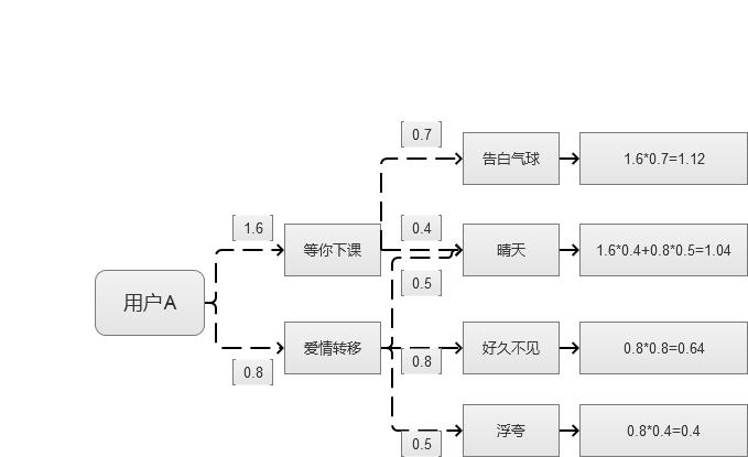 推荐｜网易云音乐分析之推荐算法