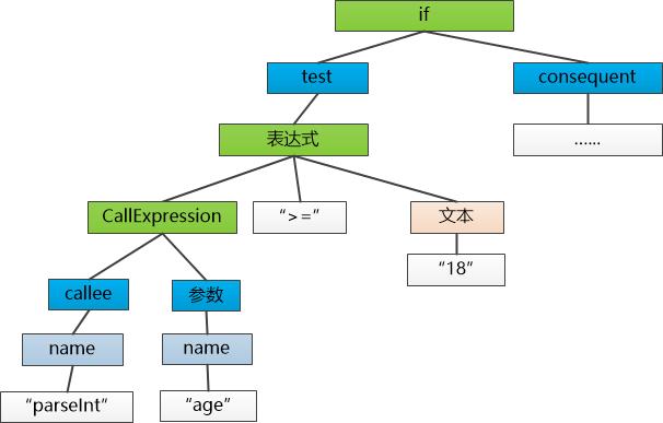 没有AST, IDE中的错误提示、自动补全、重构、语法检查......都玩不转了