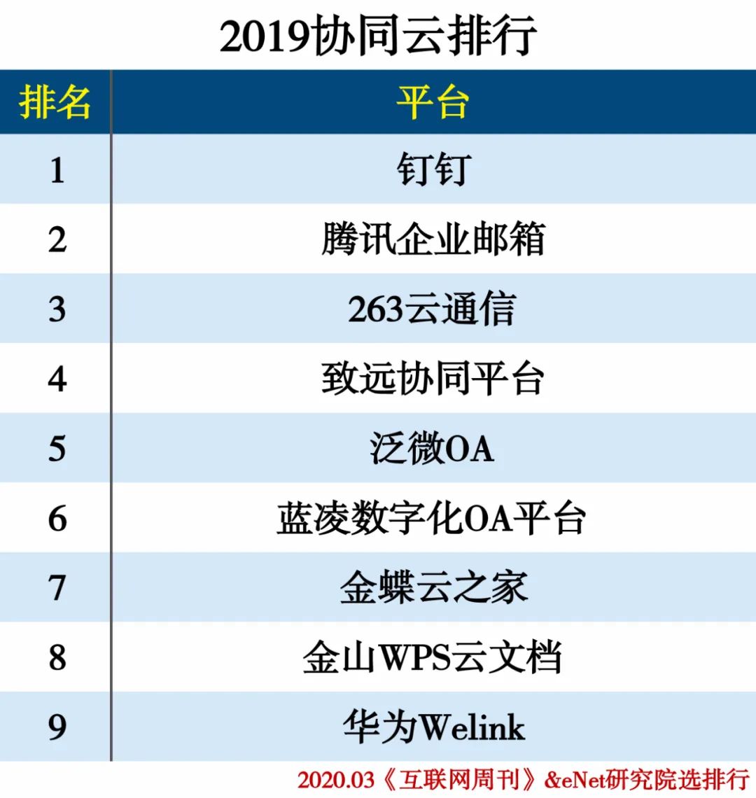 2019云计算分类排行