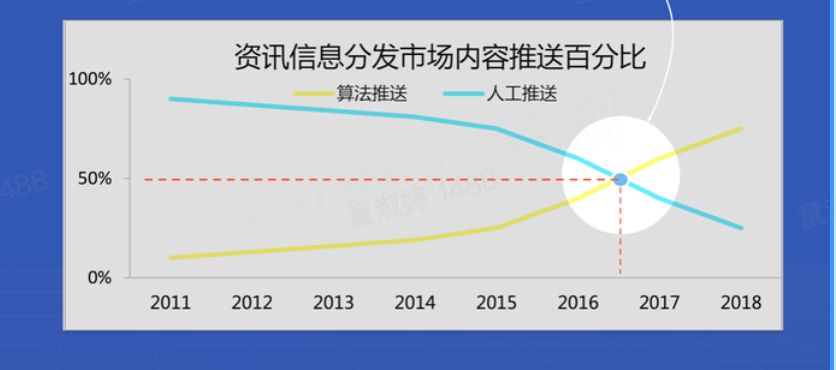 推荐算法的“前世今生”