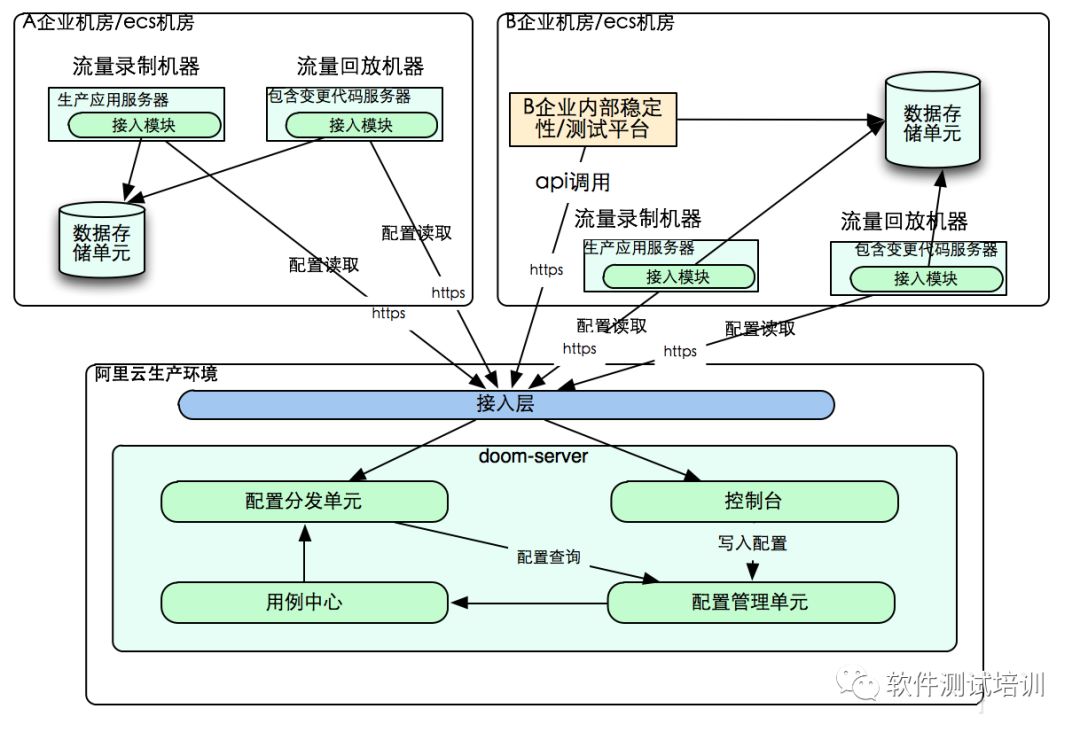 阿里创新自动化测试工具平台--Doom