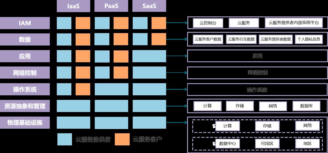 可信云线上峰会丨 安全责任谁来担？《云计算安全责任共担白皮书》精确解析