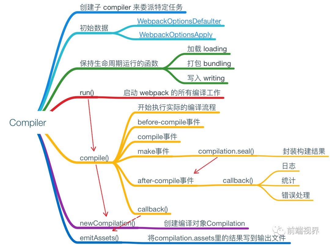 webpack之plugin内部运行机制