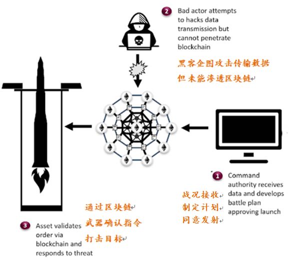 双语Bilingual｜Blockchain + Military——转角遇到爱