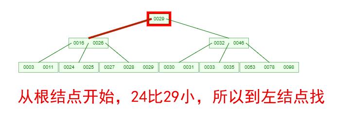 心里没点B树，怎能吃透数据库索引底层原理？