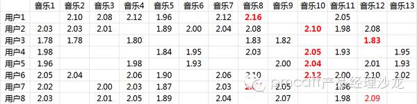 【干货】网易云音乐歌单的推荐算法解析