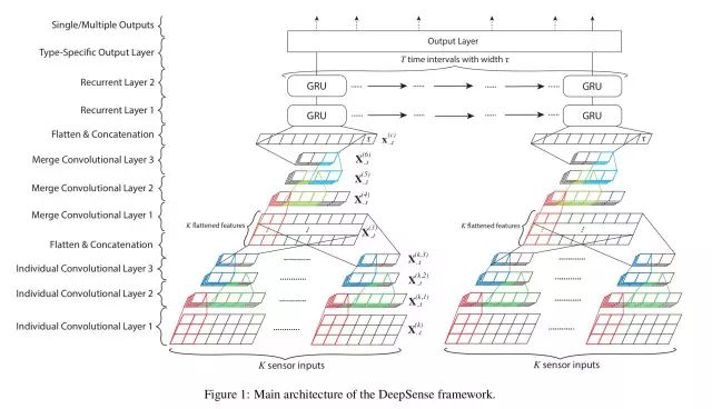 DeepSense:用于时间序列移动传感数据处理的深度学习框架