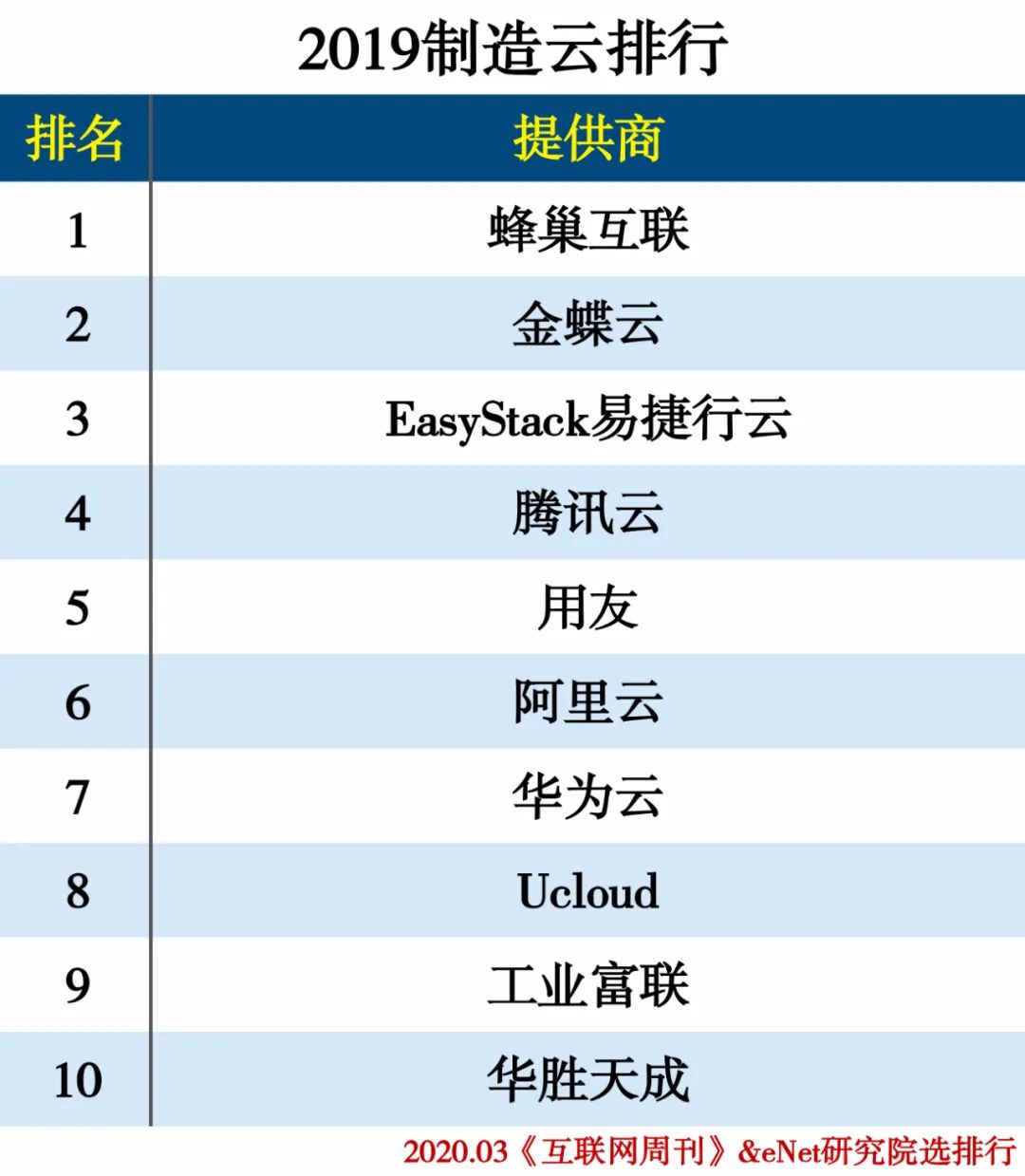 2019云计算分类排行