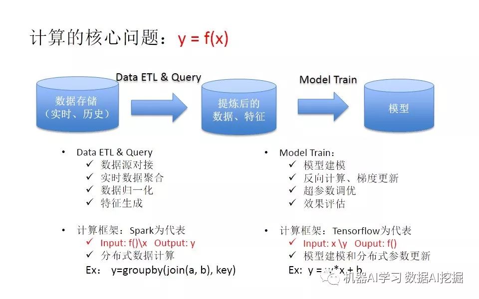 当Spark遇上TensorFlow分布式深度学习框架原理和实践