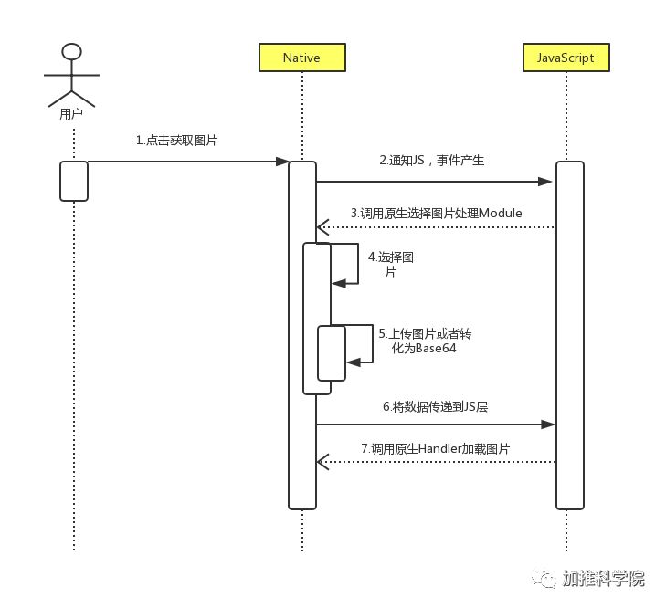 加推Weex实践之路（上）