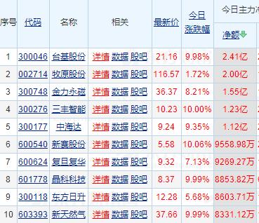 云计算+5G概念股，每股净资产0.53 同比增长57.7%主力扫货85.60万