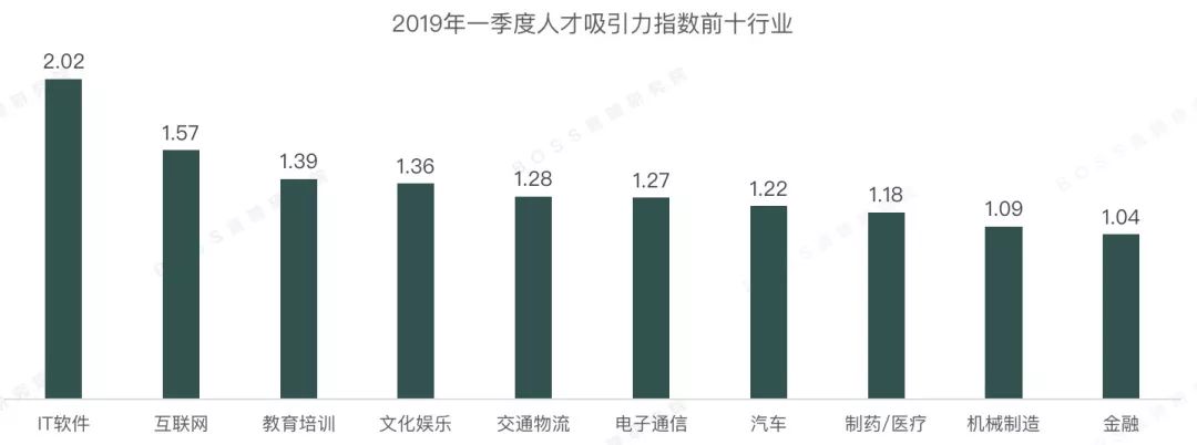 最新全国薪资报告出炉，推荐算法工程师均薪近4万 | 2019年Q1人才吸引力报告