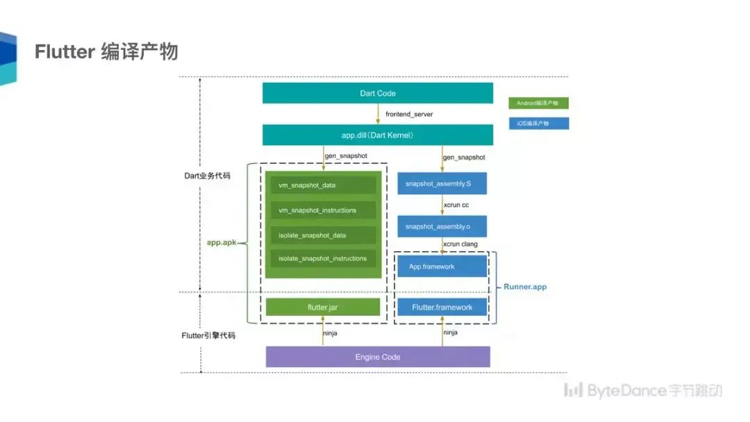 字节跳动Flutter架构实践