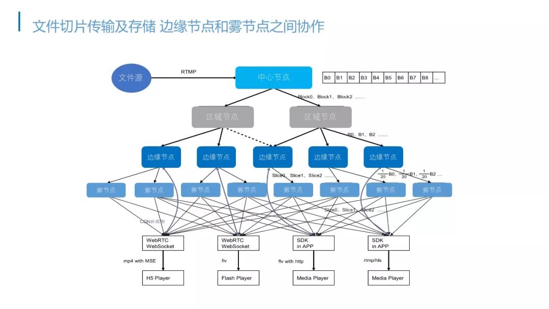 第三届中国区块链技术与应用大赛应用类决赛项目简介｜BIOS新一代Blockchain分布式CDN网络