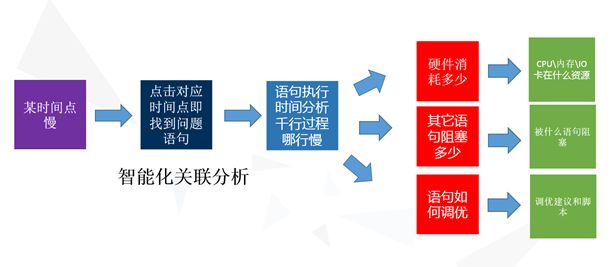 DBA日常 | 数据库的日常管理经验浅谈