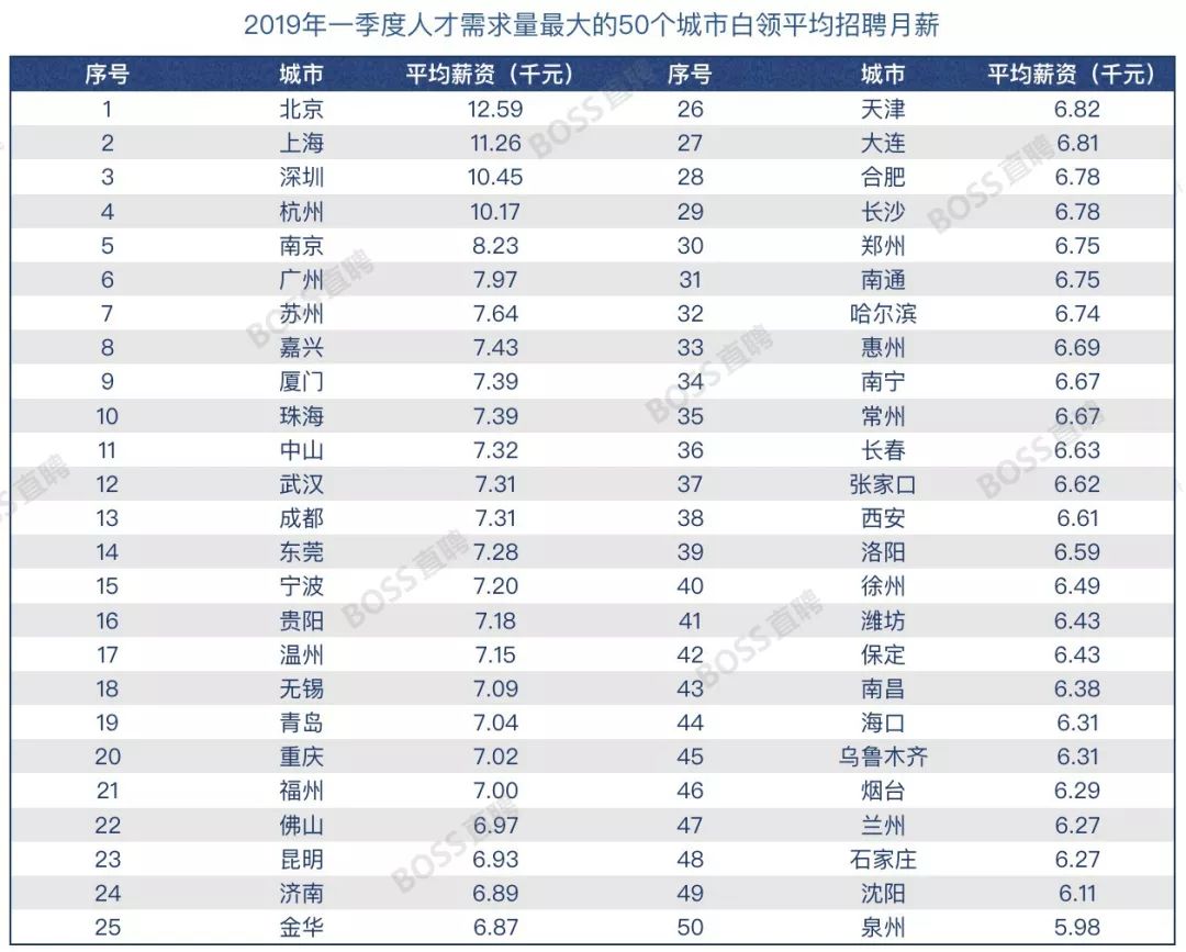 最新全国薪资报告出炉，推荐算法工程师均薪近4万 | 2019年Q1人才吸引力报告