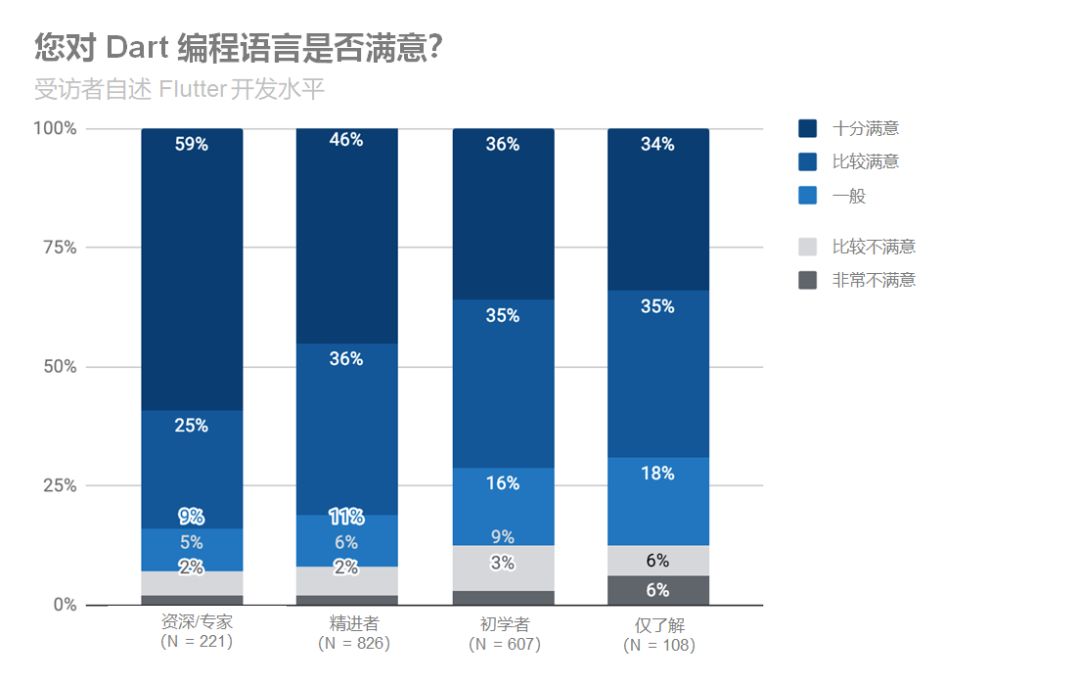 Flutter 因你更优秀 | 全球用户反馈