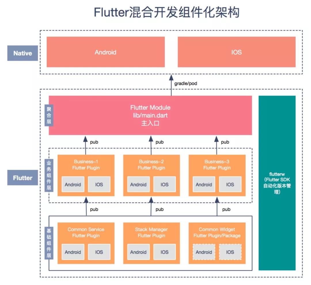 微店的Flutter混合开发组件化与工程化架构