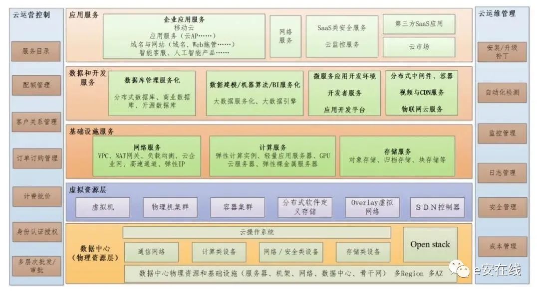 等保2.0云计算定级对象如何确定