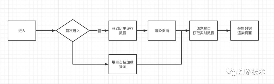 闲鱼 Weex 页面优化过程详解