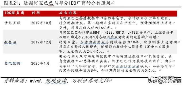 云计算专题报告：云计算+5G新基建，IDC前景可期