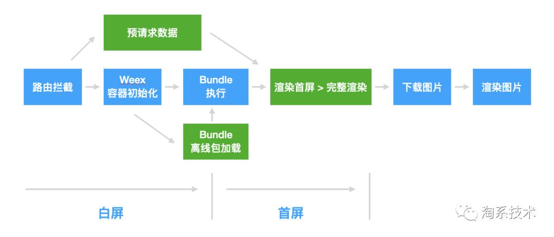 闲鱼 Weex 页面优化过程详解