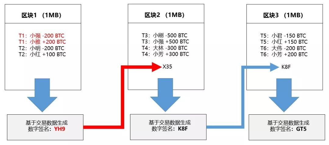 如何向嫩模口授blockchain的底层逻辑？