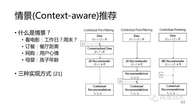 【PPT】常用推荐算法