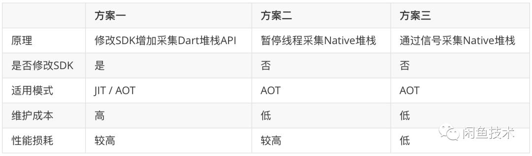 Flutter卡顿问题的监控与思考