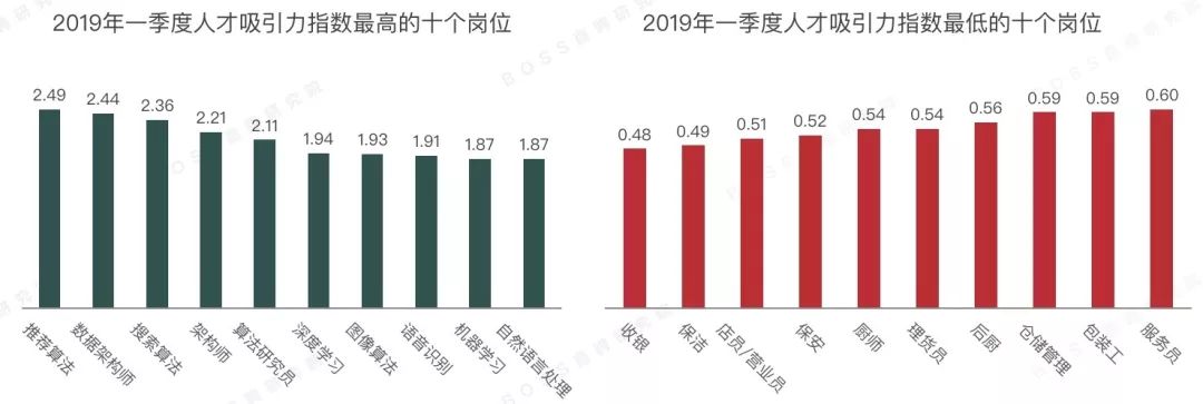 最新全国薪资报告出炉，推荐算法工程师均薪近4万 | 2019年Q1人才吸引力报告