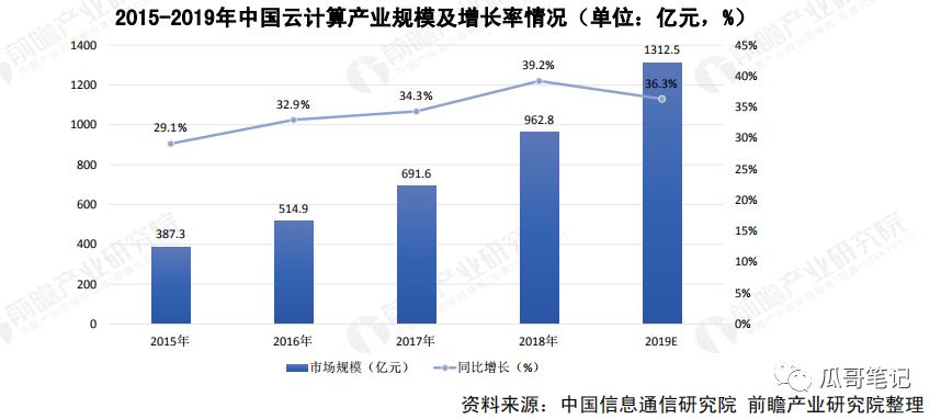 云计算—投资机会