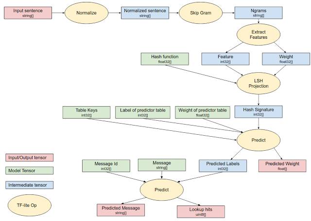 重磅变化！谷歌正式发布移动端深度学习框架TensorFlow Lite，移动开发迎来重大变革