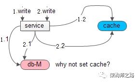 Cache Aside Pattern