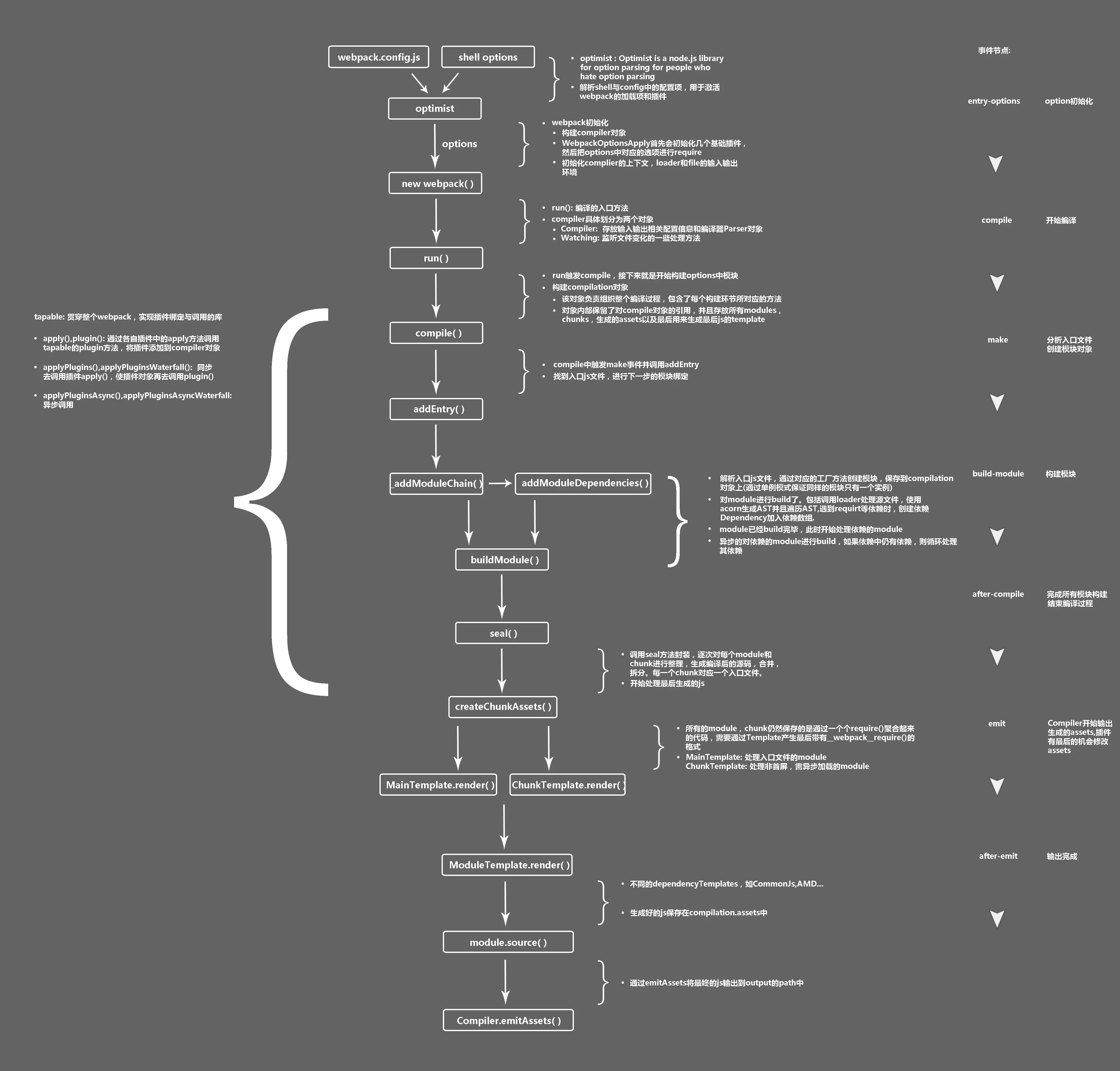 细说 webpack 之流程篇