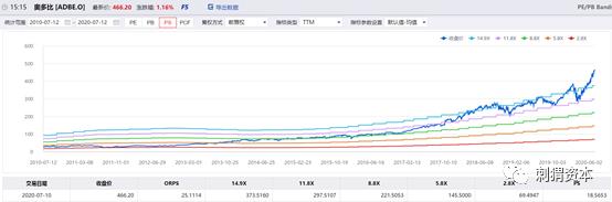 云计算SAAS公司估值体系演化