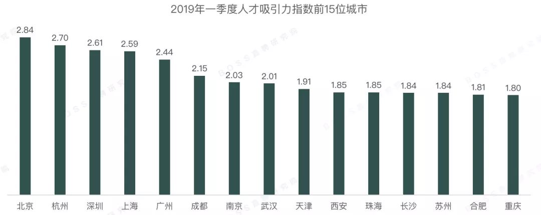 最新全国薪资报告出炉，推荐算法工程师均薪近4万 | 2019年Q1人才吸引力报告