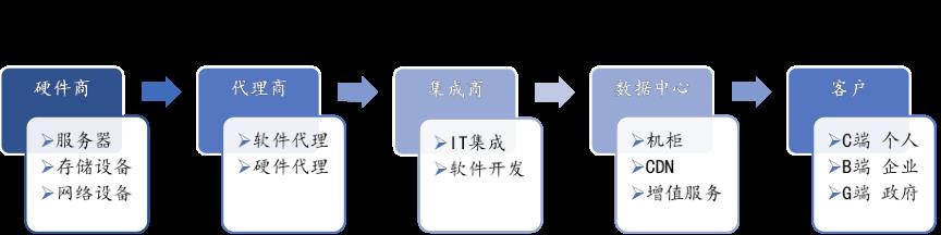 万亿级云计算市场：SaaS、云安全、云管理服务（云MSP）投资价值突显 | 时代伯乐观点