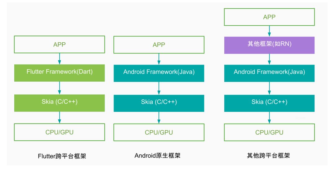 跨平台技术演进及 Flutter 未来 | 开发者说·DTalk