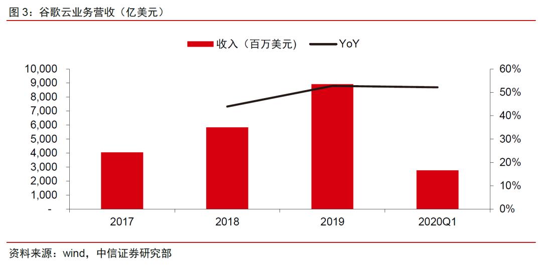 中美云计算巨头一季报：疫情改变了什么｜英博前瞻