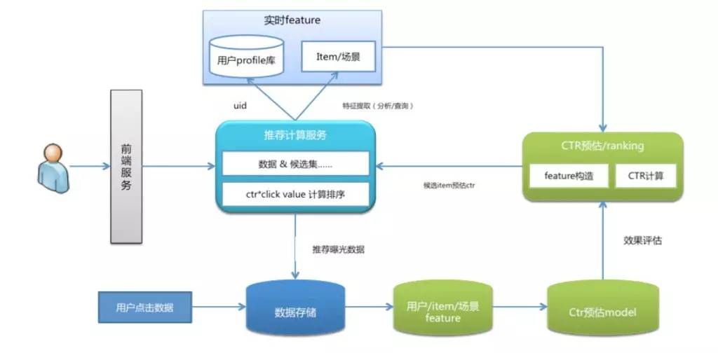 微博推荐算法如何设计