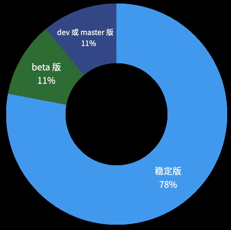 Flutter 势头正盛 | 2020 春季速递