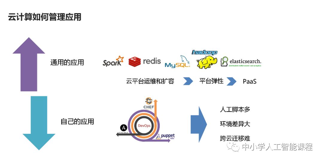 刘超的通俗云计算系列二