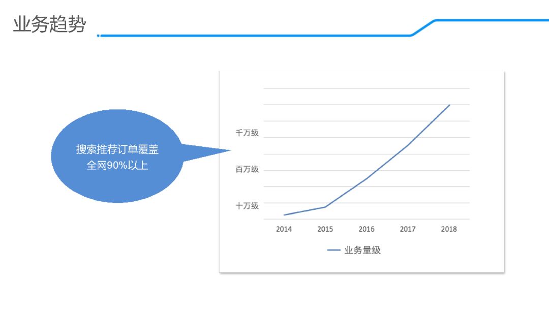 「回顾」饿了么推荐算法演进及在线学习实践