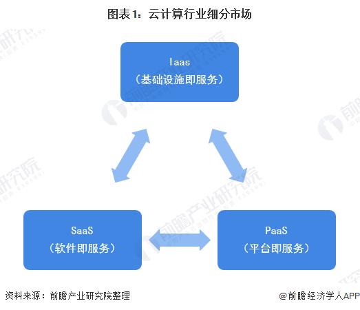 云计算行业将迎来黄金发展期，SaaS市场发展潜力巨大