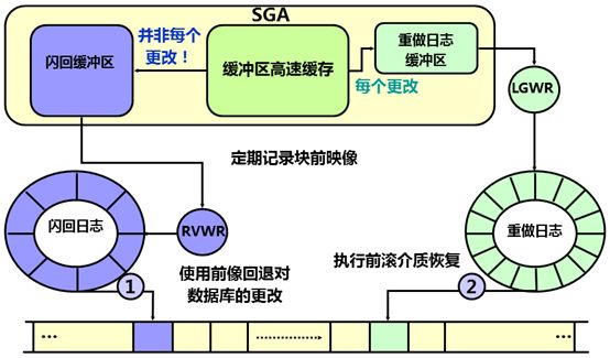 DBA绝招之数据库闪回技术