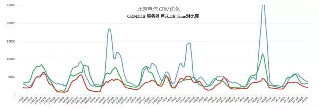 云威胁下的DBA生存法则